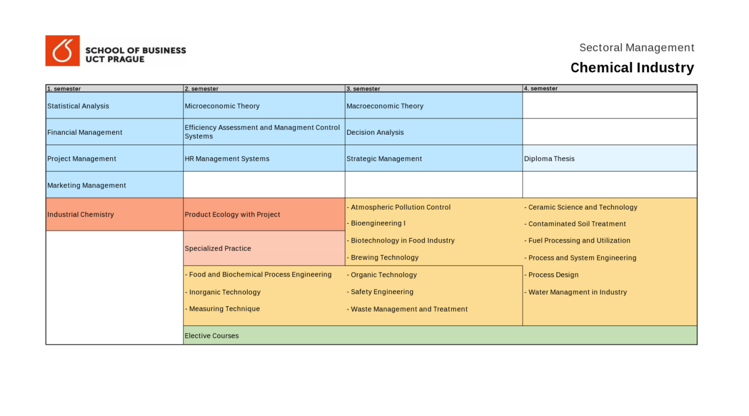 Chemical Industry - syllabus